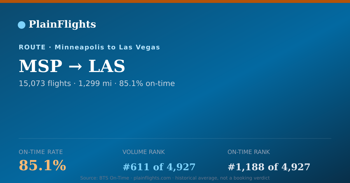 Shareable card for MSP-LAS: 85.1% on-time | PlainFlights