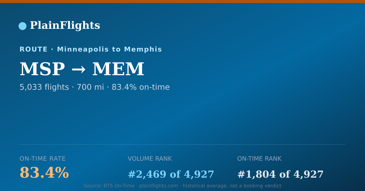Shareable card for MSP-MEM: 83.4% on-time | PlainFlights