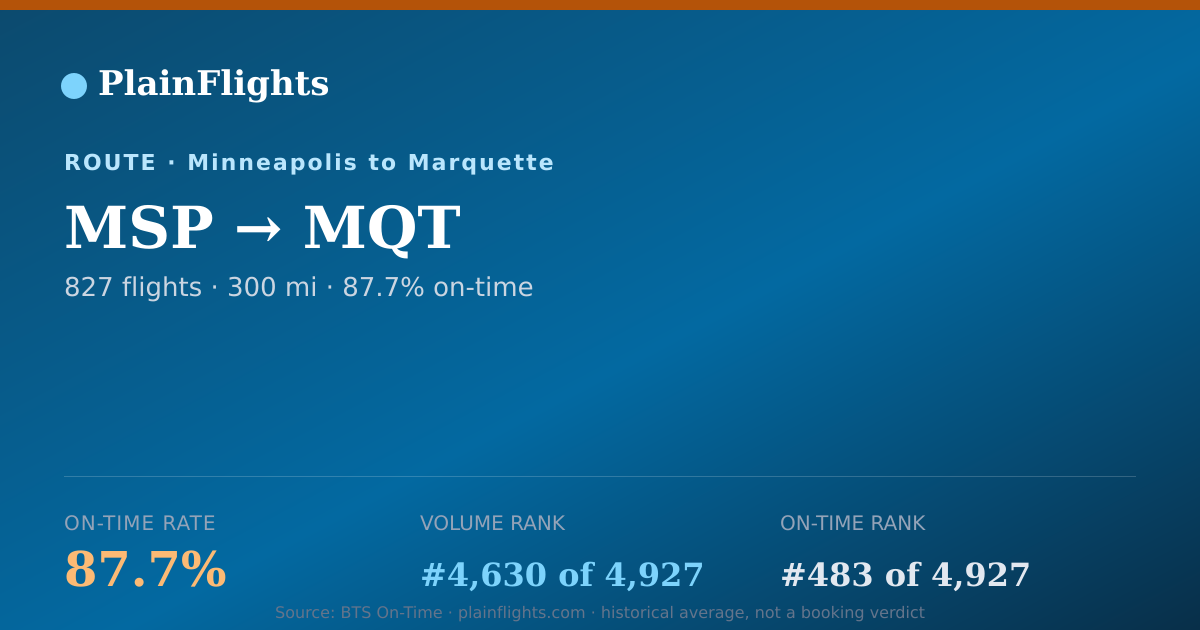 Shareable card for MSP-MQT: 87.7% on-time | PlainFlights