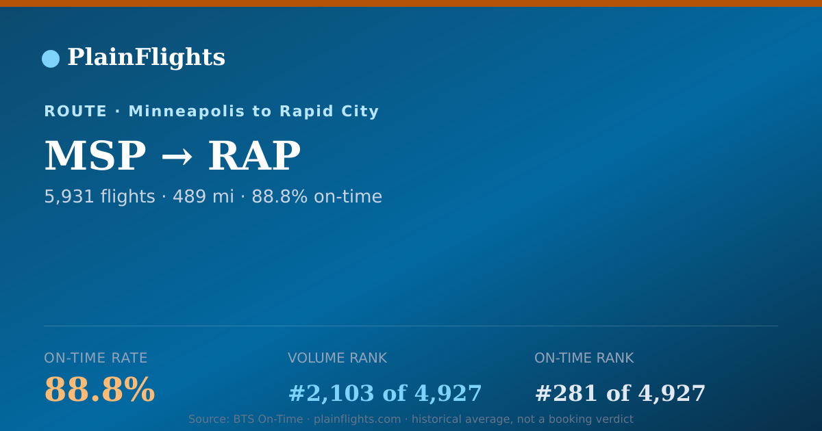 Shareable card for MSP-RAP: 88.8% on-time | PlainFlights