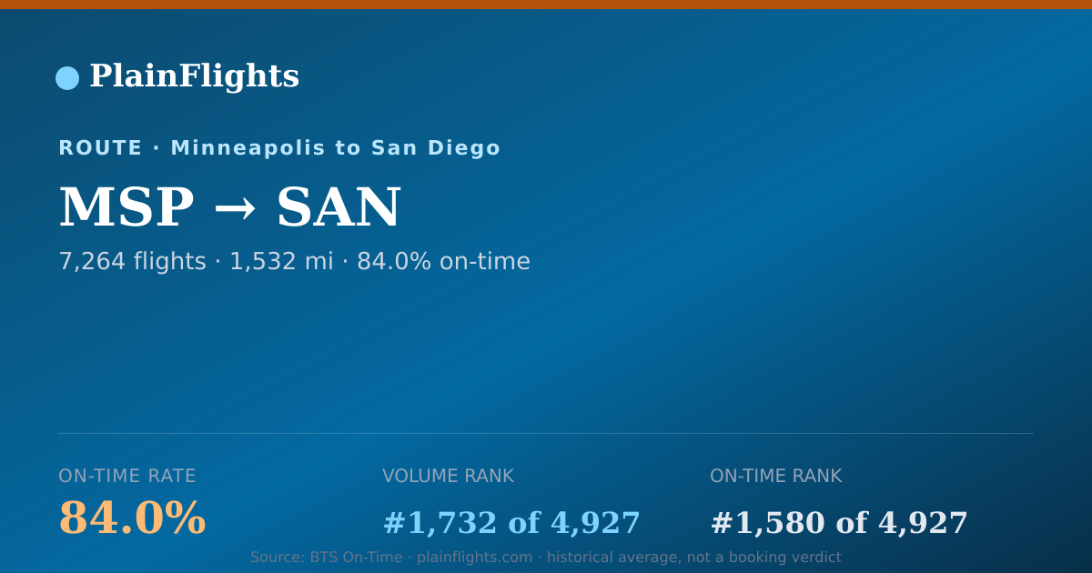 Shareable card for MSP-SAN: 84% on-time | PlainFlights