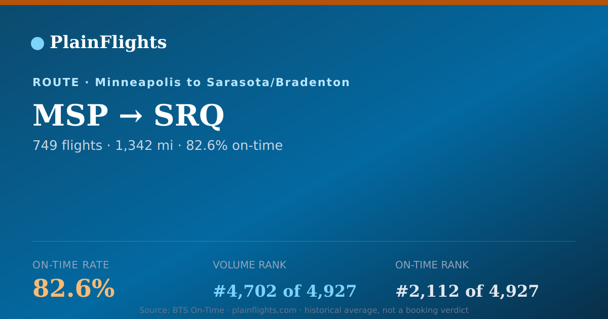 Shareable card for MSP-SRQ: 82.6% on-time | PlainFlights