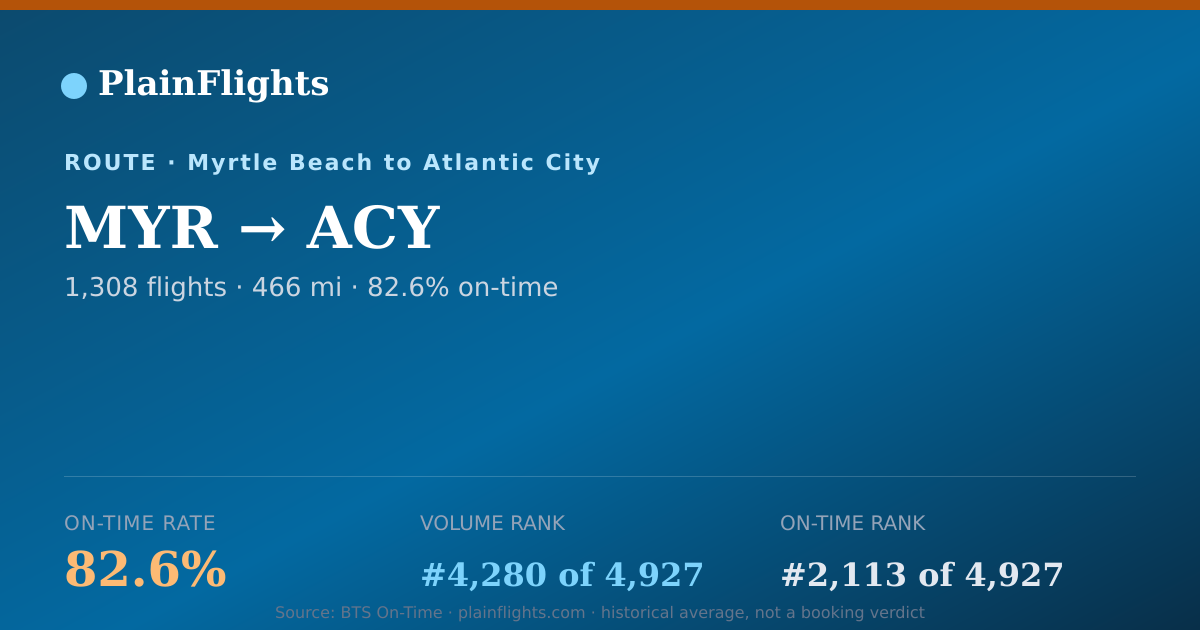 Shareable card for MYR-ACY: 82.6% on-time | PlainFlights