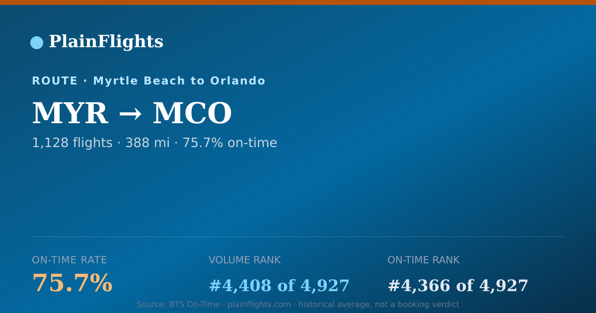 Shareable card for MYR-MCO: 75.7% on-time | PlainFlights