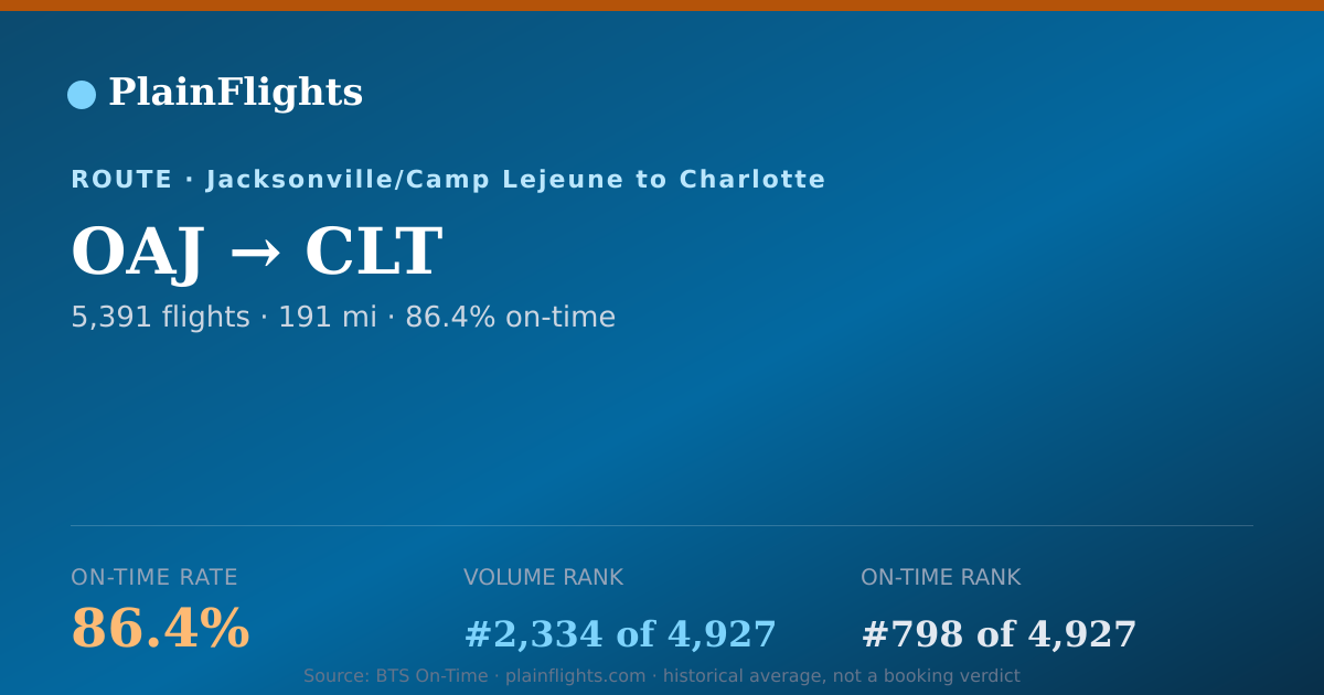 Shareable card for OAJ-CLT: 86.4% on-time | PlainFlights