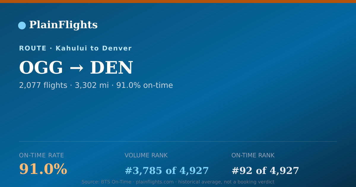 Shareable card for Kahului to Denver (OGG->DEN) - 91% On-Time | Flight Data