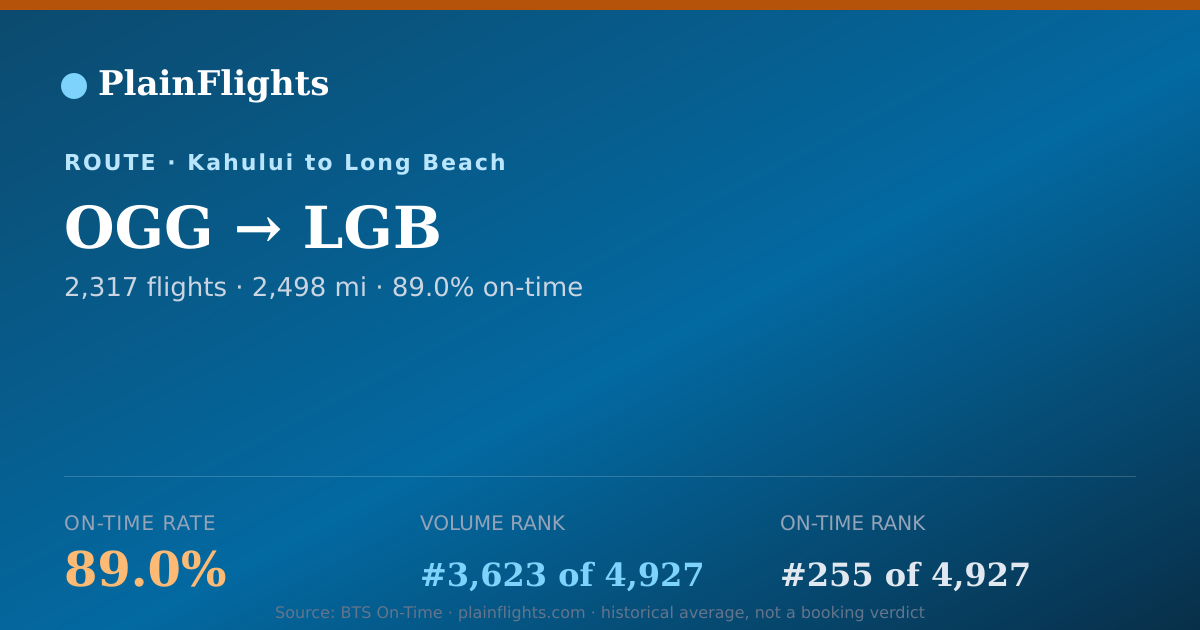 Shareable card for Kahului to Long Beach (OGG->LGB) - 89% On-Time | Flight Data