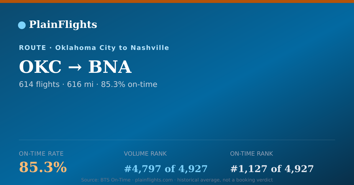 Shareable card for OKC-BNA: 85.3% on-time | PlainFlights