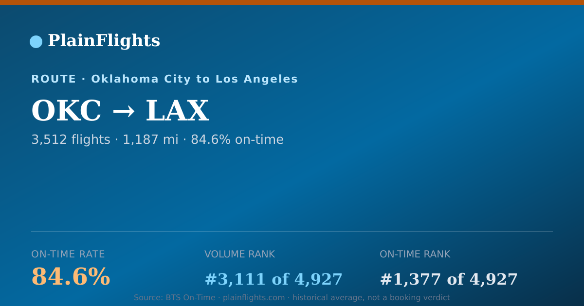 Shareable card for OKC-LAX: 84.6% on-time | PlainFlights