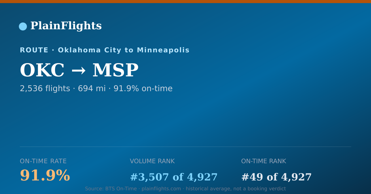 Shareable card for OKC-MSP: 91.9% on-time | PlainFlights