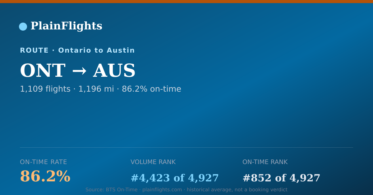 Shareable card for Ontario to Austin (ONT->AUS) - 86.2% On-Time | Flight Data