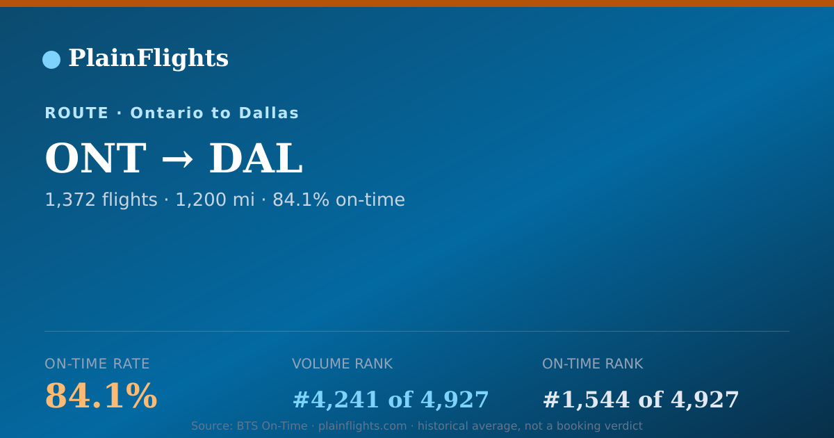 Shareable card for Ontario to Dallas (ONT->DAL) - 84.1% On-Time | Flight Data