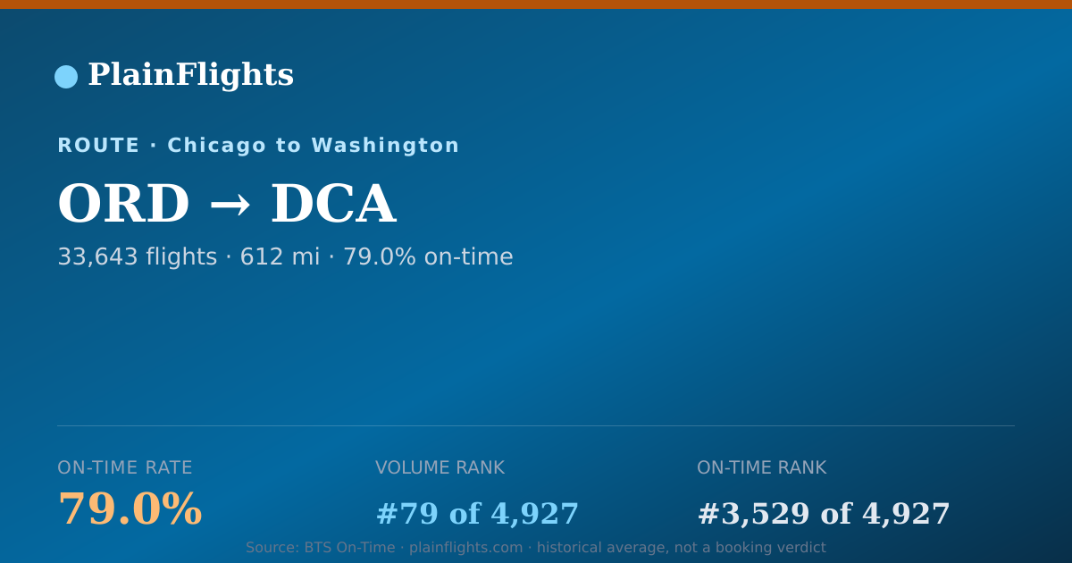 Shareable card for Chicago to Washington (ORD->DCA) - 79% On-Time | Flight Data