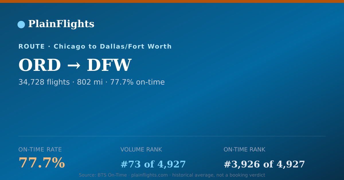 Shareable card for ORD-DFW: 77.7% on-time | PlainFlights