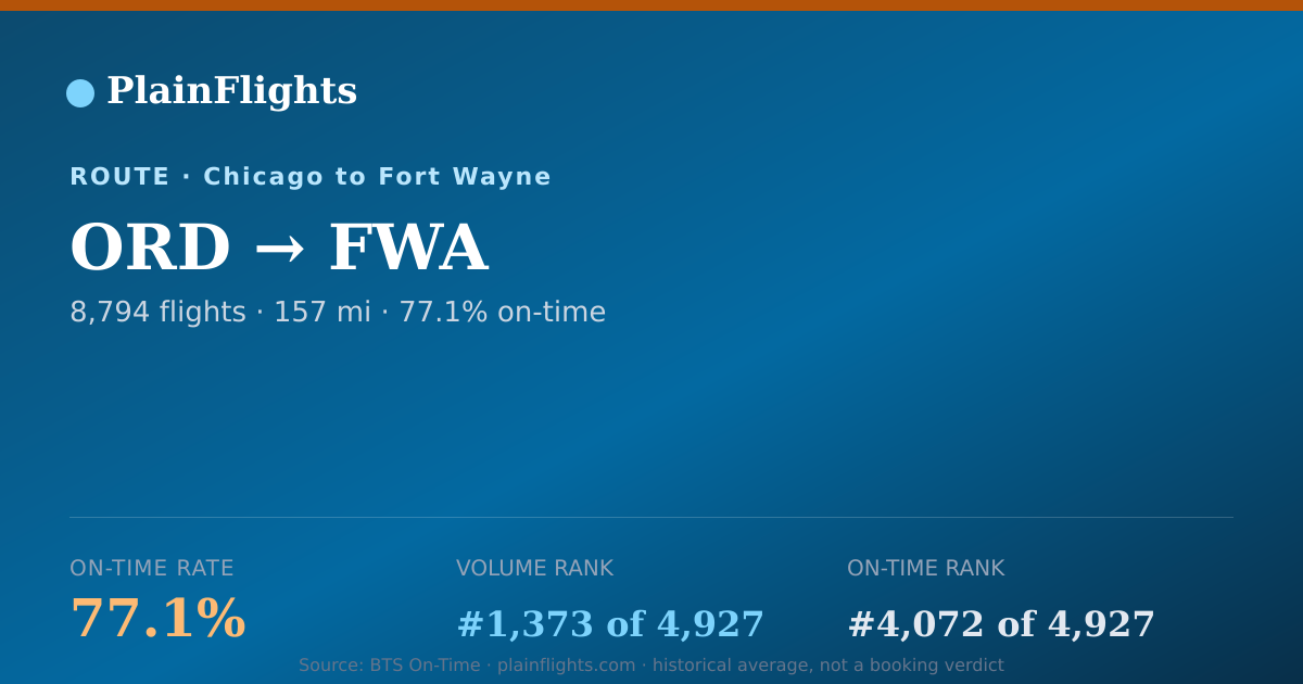 Shareable card for ORD-FWA: 77.1% on-time | PlainFlights