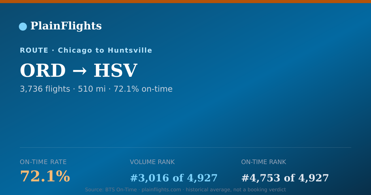 Shareable card for ORD-HSV: 72.1% on-time | PlainFlights