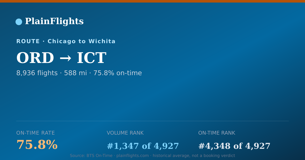 Shareable card for Chicago to Wichita (ORD->ICT) - 75.8% On-Time | Flight Data