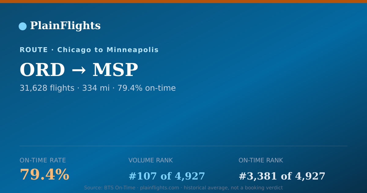 Shareable card for ORD-MSP: 79.4% on-time | PlainFlights
