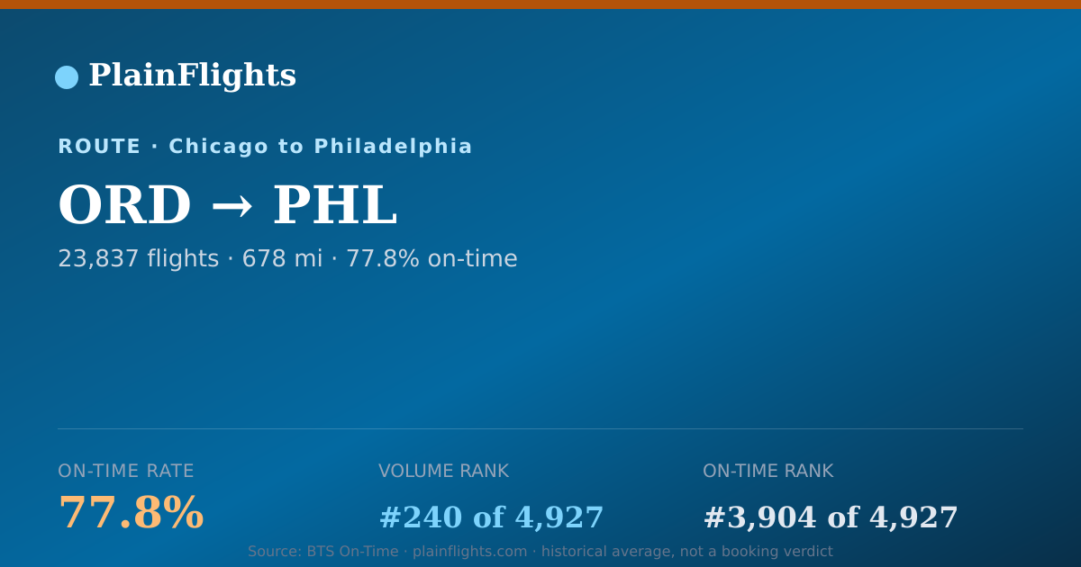 Shareable card for ORD-PHL: 77.8% on-time | PlainFlights
