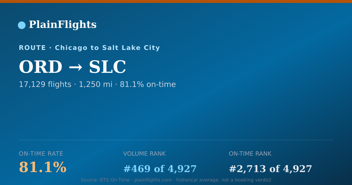 Shareable card for ORD-SLC: 81.1% on-time | PlainFlights
