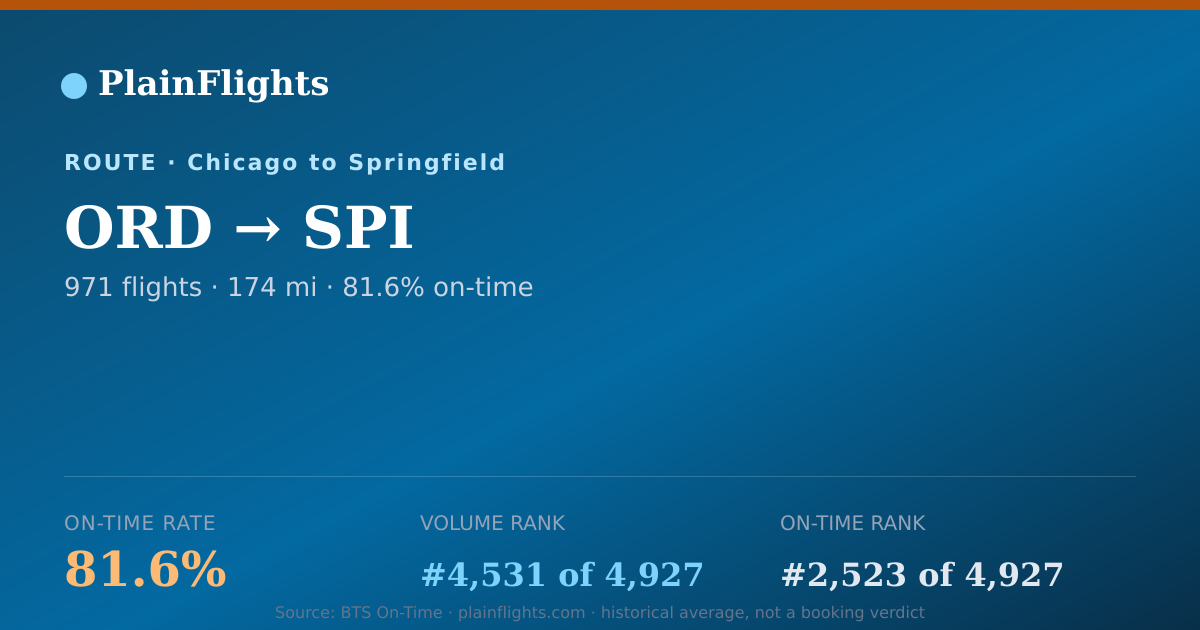 Shareable card for ORD-SPI: 81.6% on-time | PlainFlights