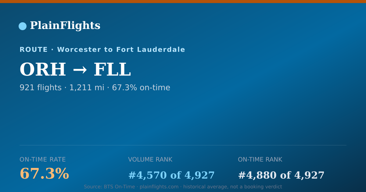 Shareable card for ORH-FLL: 67.3% on-time | PlainFlights