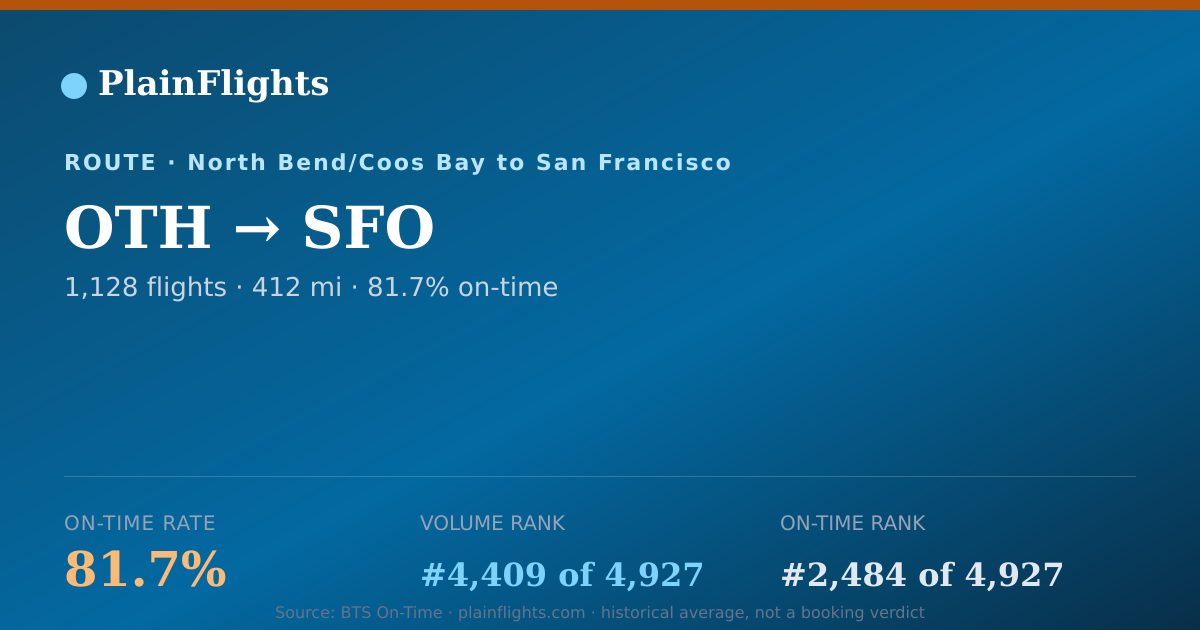 Shareable card for OTH-SFO: 81.7% on-time | PlainFlights
