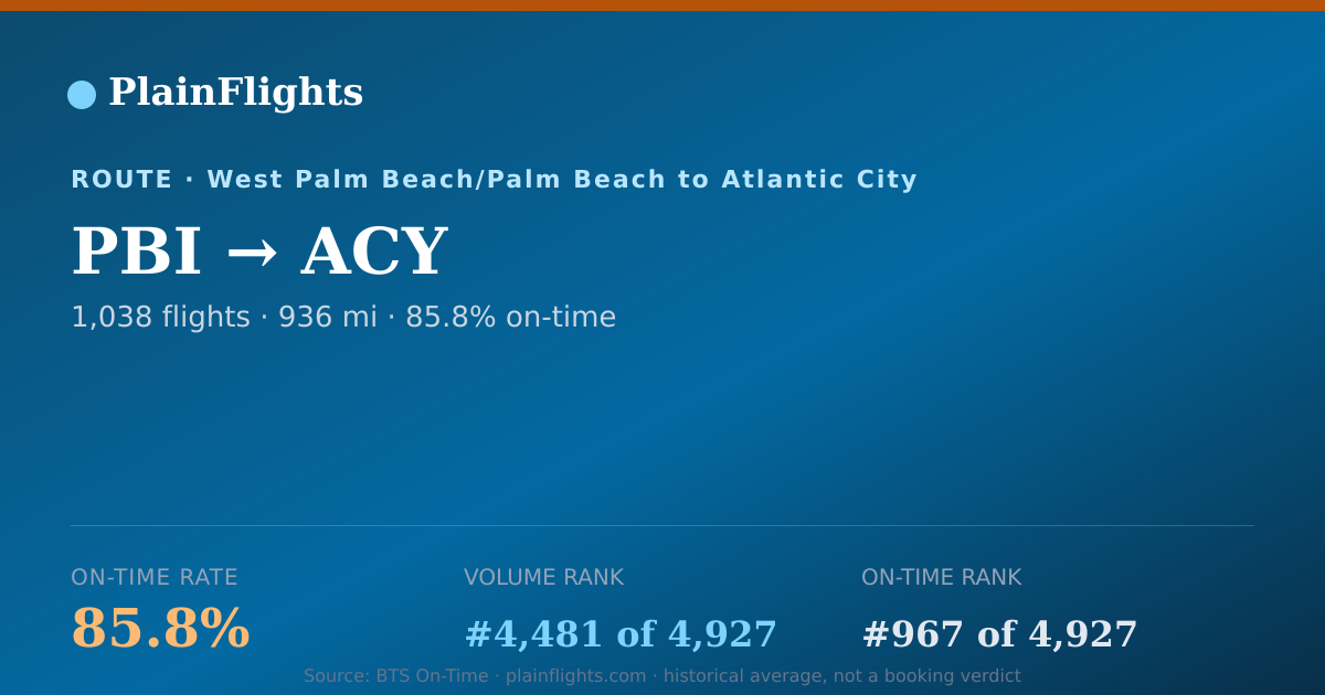 Shareable card for PBI-ACY: 85.8% on-time | PlainFlights