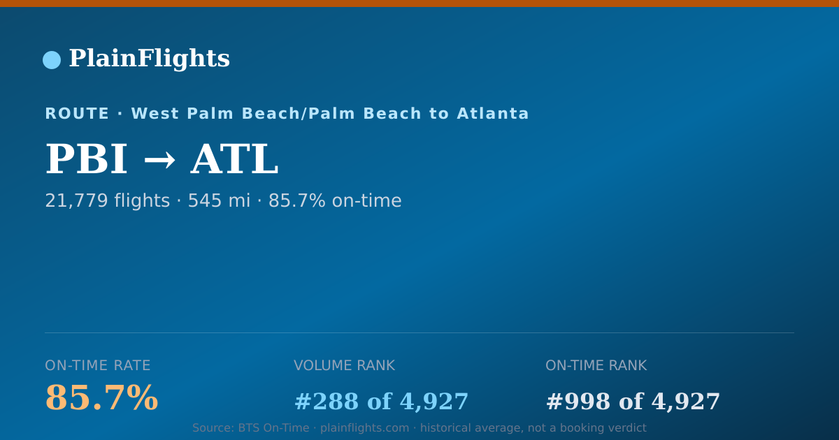 Shareable card for PBI-ATL: 85.7% on-time | PlainFlights