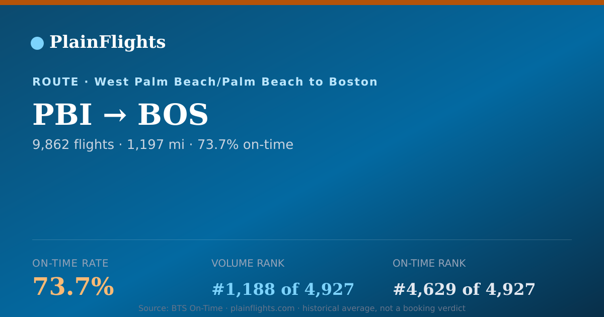 Shareable card for PBI-BOS: 73.7% on-time | PlainFlights
