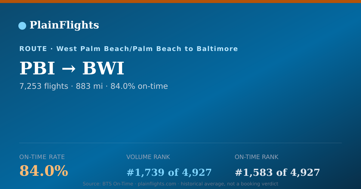 Shareable card for PBI-BWI: 84% on-time | PlainFlights