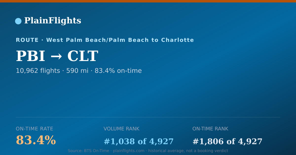 Shareable card for PBI-CLT: 83.4% on-time | PlainFlights
