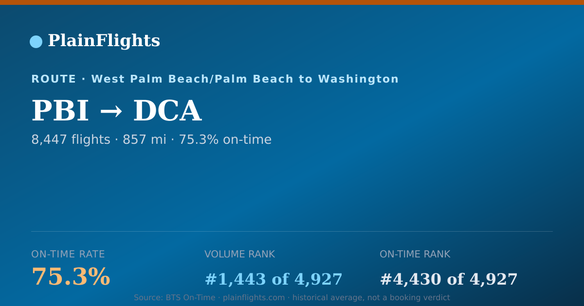 Shareable card for PBI-DCA: 75.3% on-time | PlainFlights