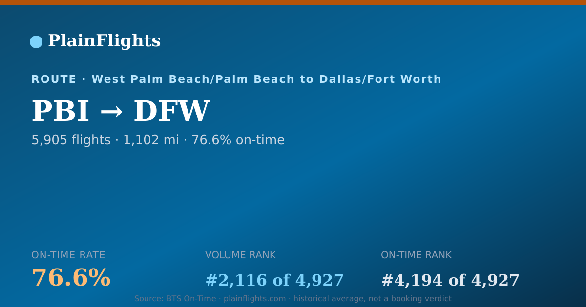 Shareable card for PBI-DFW: 76.6% on-time | PlainFlights