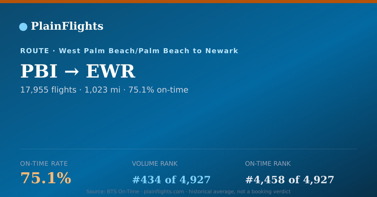Shareable card for PBI-EWR: 75.1% on-time | PlainFlights