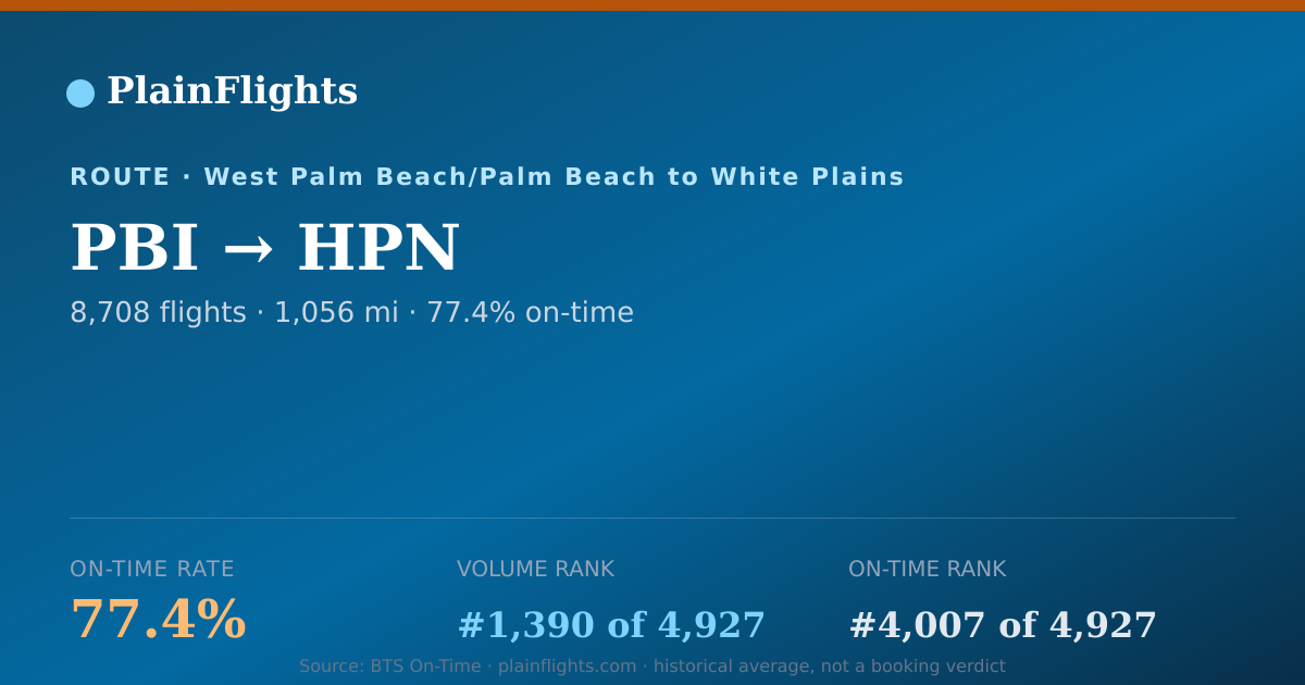 Shareable card for PBI-HPN: 77.4% on-time | PlainFlights