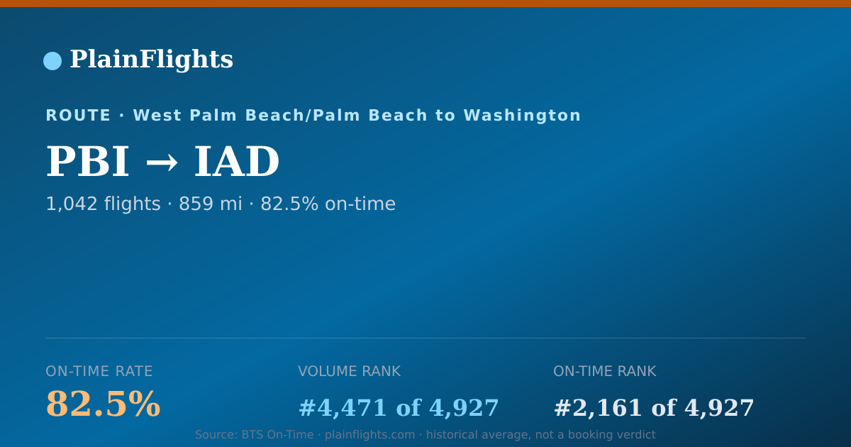 Shareable card for PBI-IAD: 82.5% on-time | PlainFlights