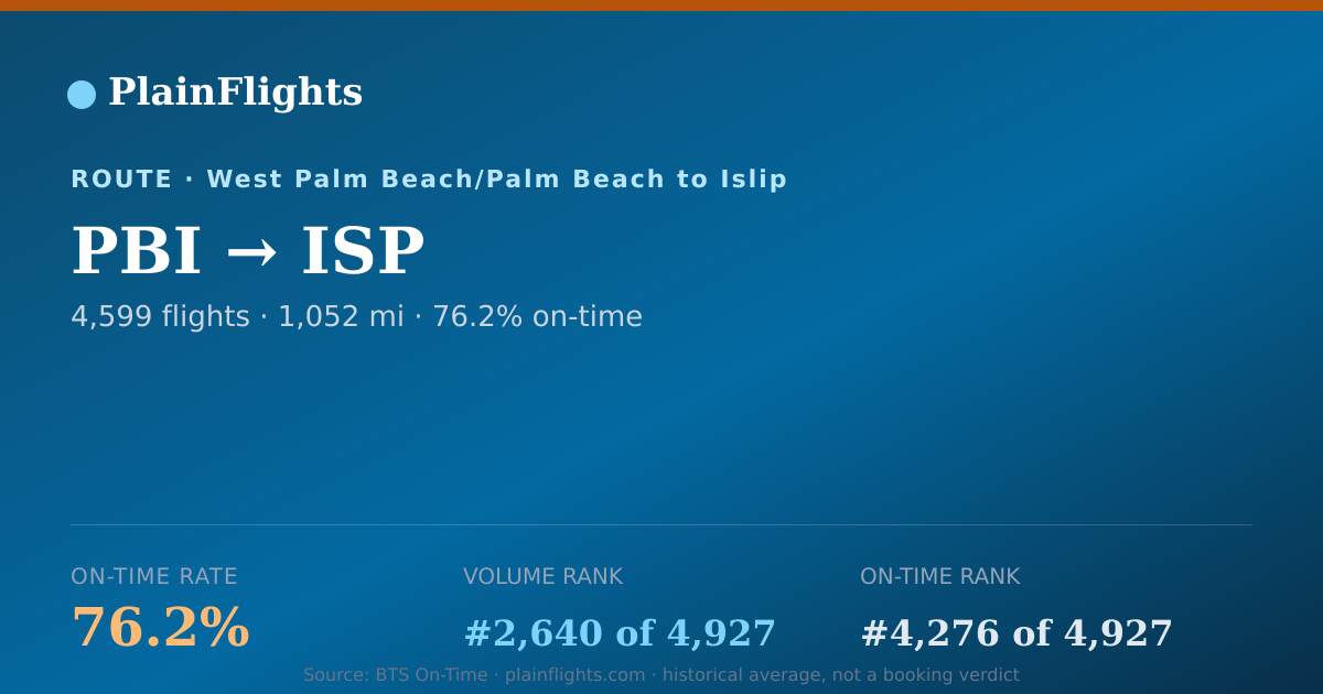 Shareable card for PBI-ISP: 76.2% on-time | PlainFlights