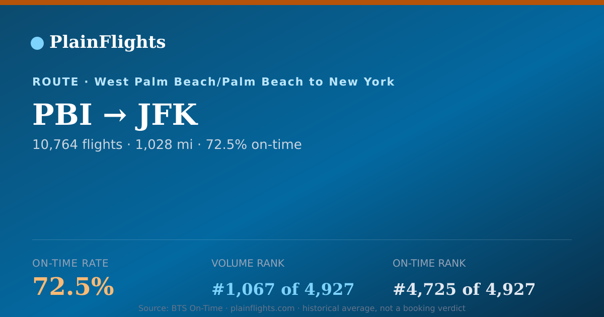 Shareable card for PBI-JFK: 72.5% on-time | PlainFlights