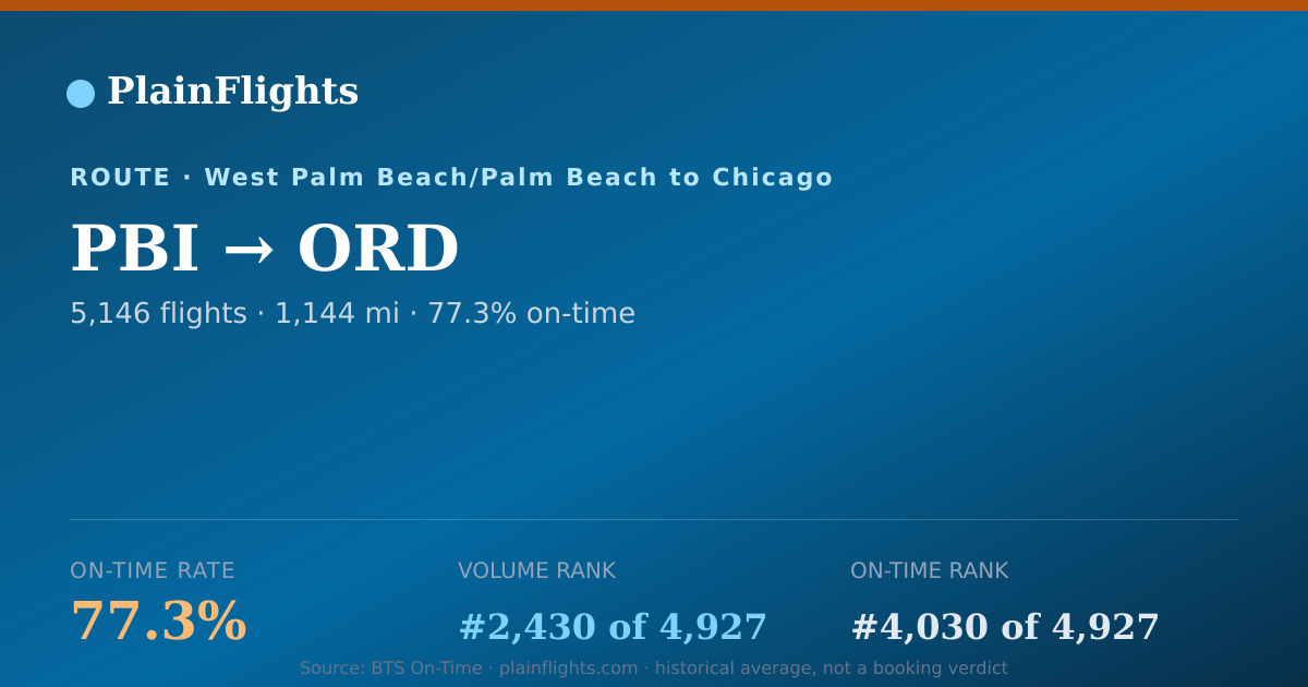 Shareable card for PBI-ORD: 77.3% on-time | PlainFlights