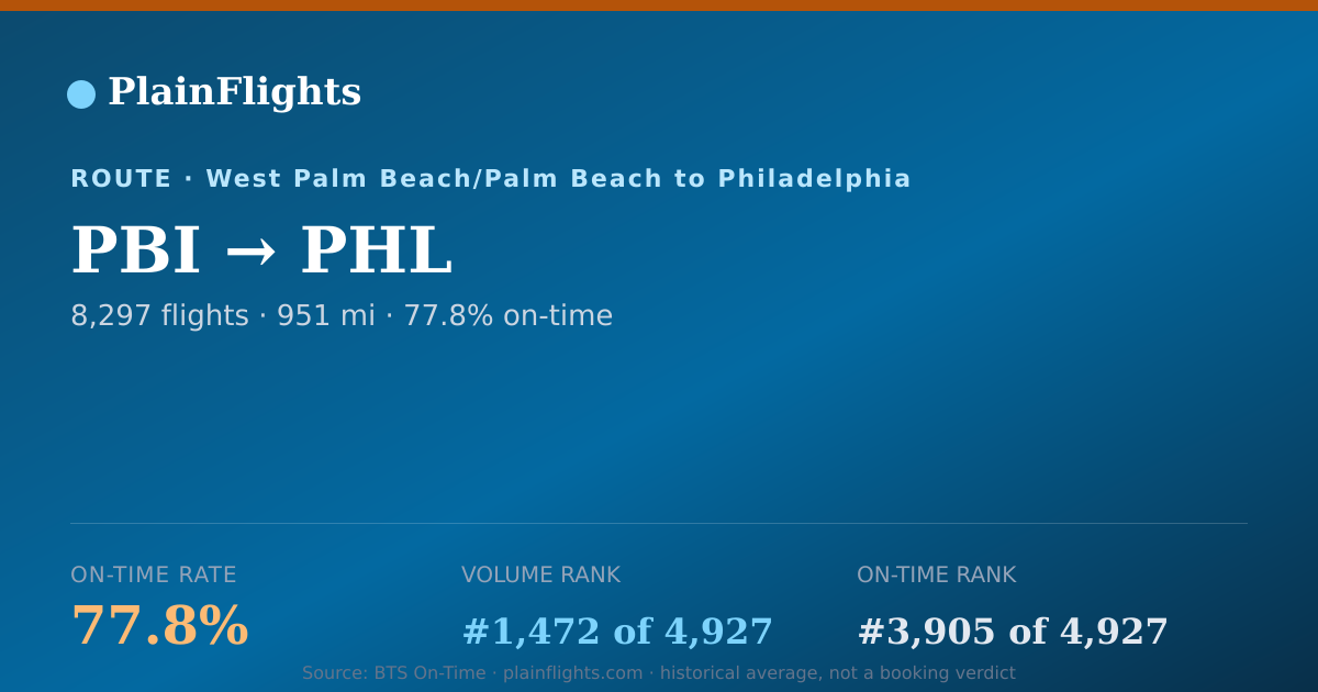 Shareable card for PBI-PHL: 77.8% on-time | PlainFlights