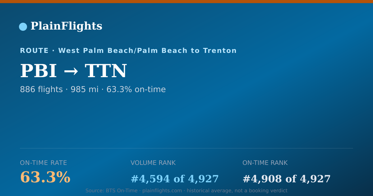 Shareable card for PBI-TTN: 63.3% on-time | PlainFlights