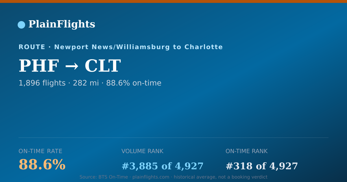 Shareable card for PHF-CLT: 88.6% on-time | PlainFlights