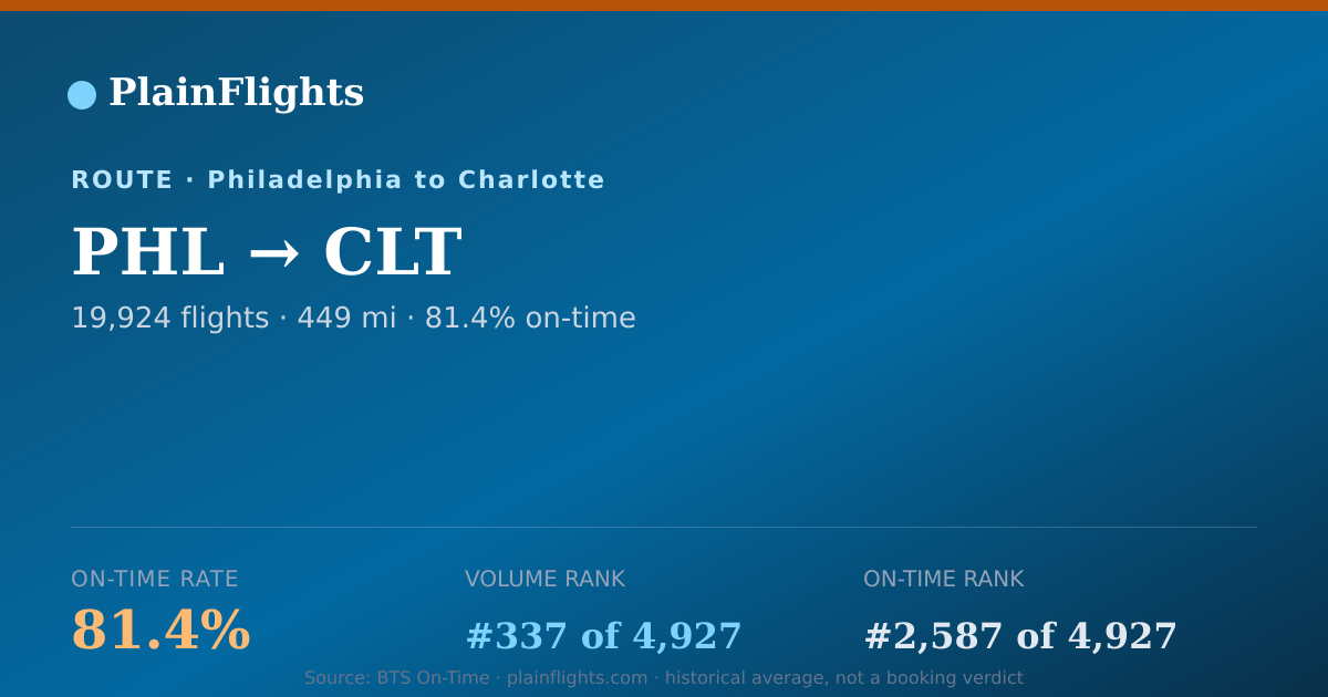 Shareable card for PHL-CLT: 81.4% on-time | PlainFlights