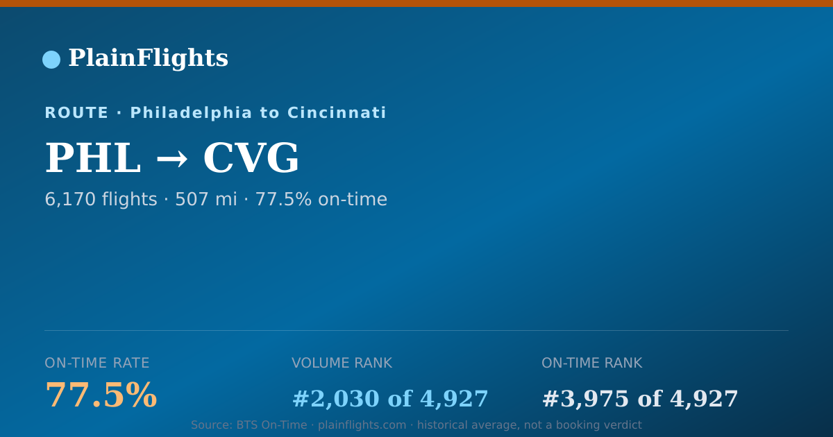 Shareable card for PHL-CVG: 77.5% on-time | PlainFlights