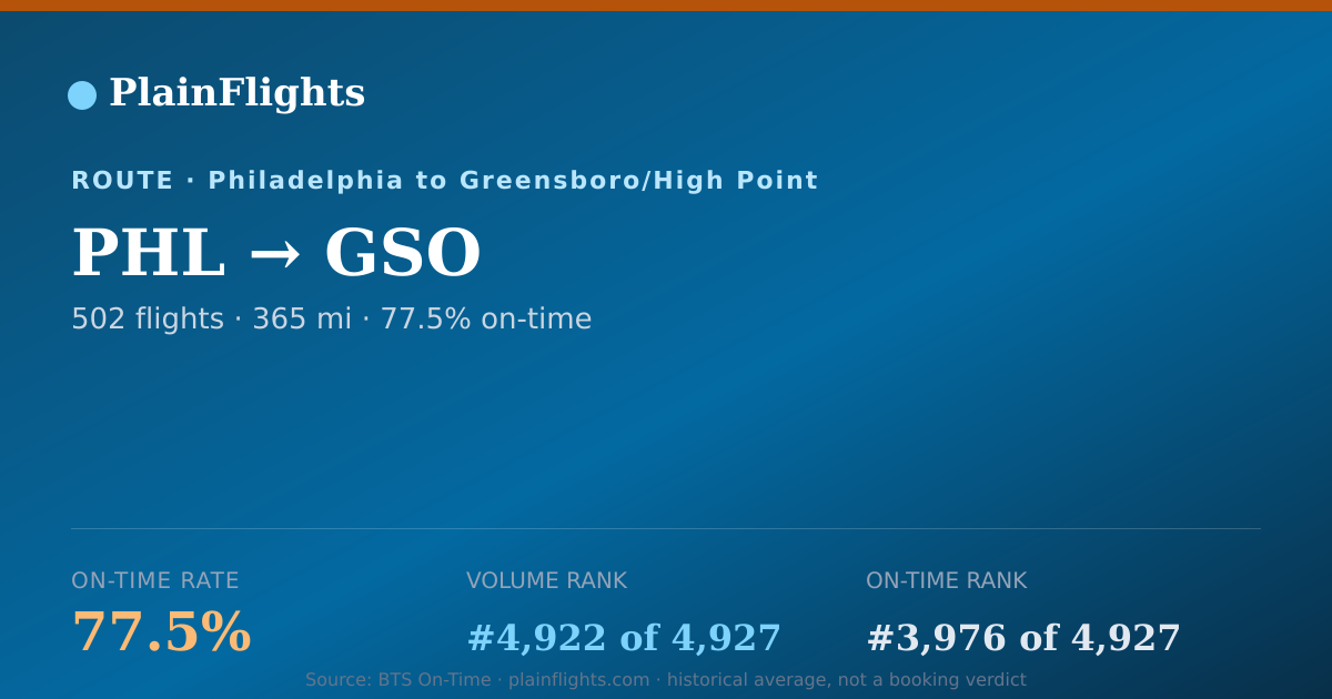 Shareable card for PHL-GSO: 77.5% on-time | PlainFlights