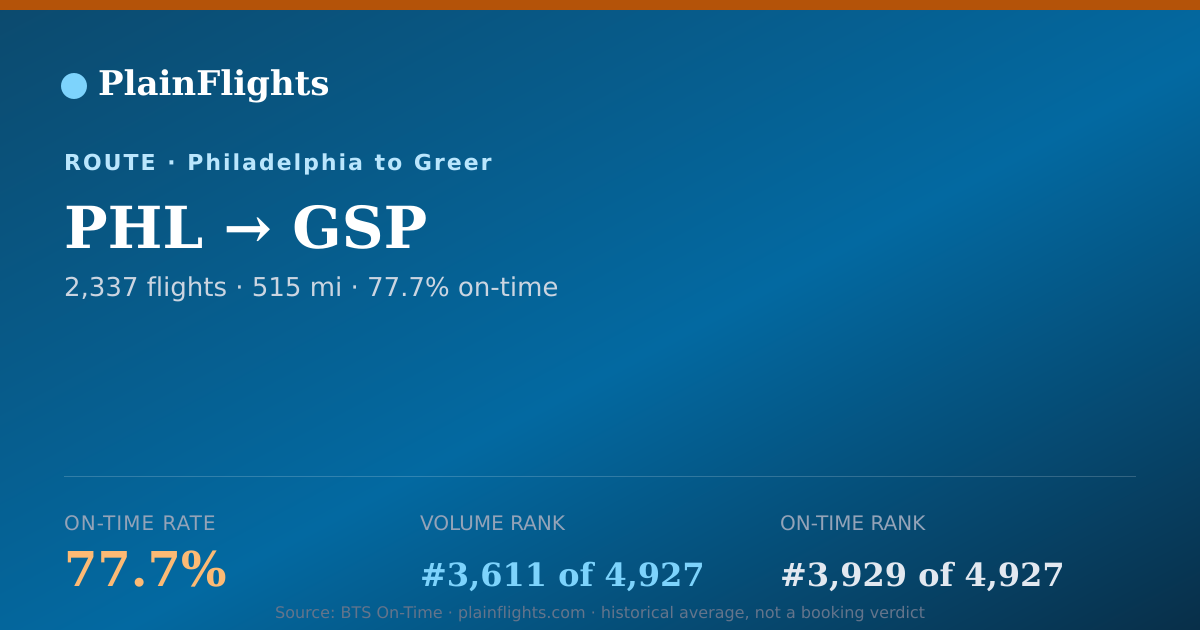 Shareable card for PHL-GSP: 77.7% on-time | PlainFlights