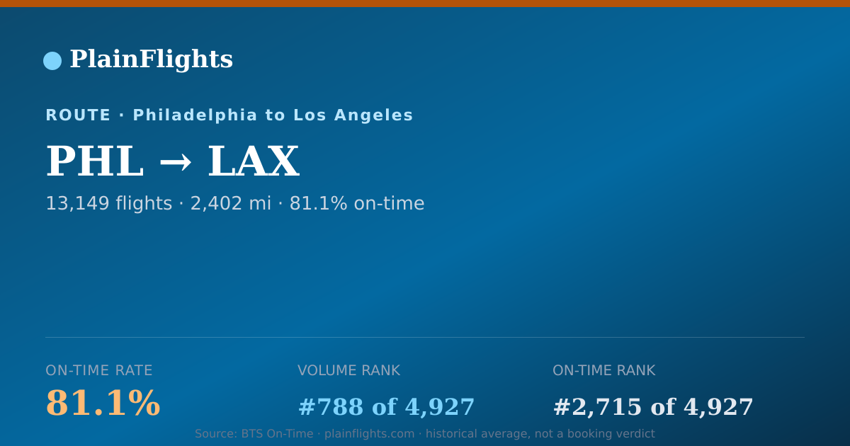 Shareable card for PHL-LAX: 81.1% on-time | PlainFlights