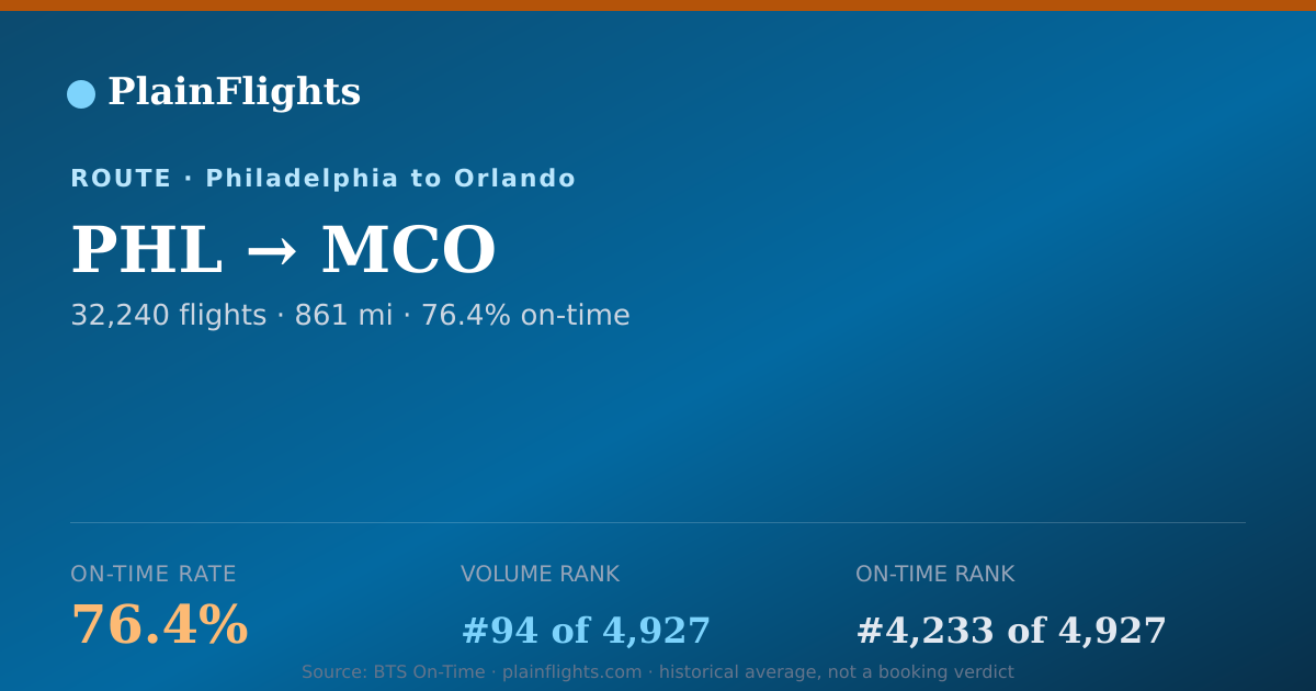 Shareable card for PHL-MCO: 76.4% on-time | PlainFlights