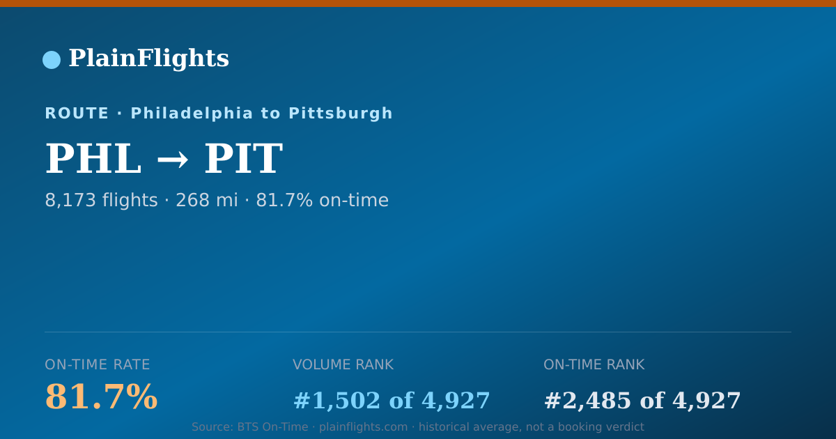 Shareable card for PHL-PIT: 81.7% on-time | PlainFlights